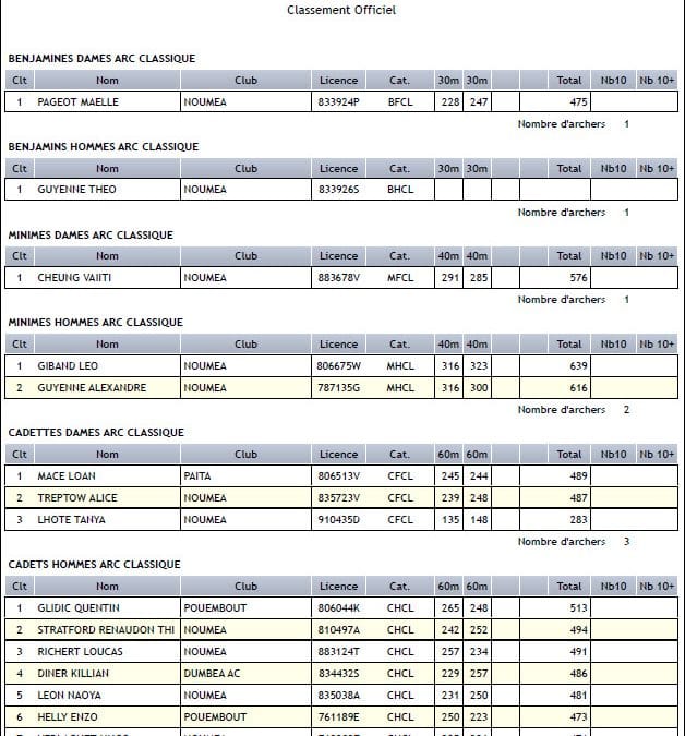 Résultats du FITA du 04 mars 2018