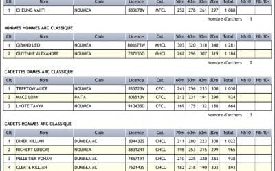 Résultats du FULL FITA du 8 avril 2018