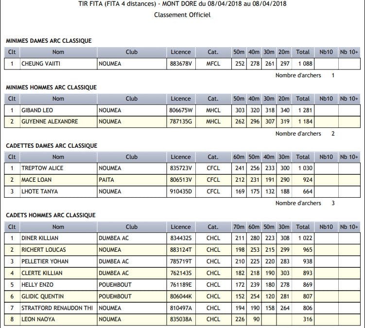 Résultats du FULL FITA du 8 avril 2018