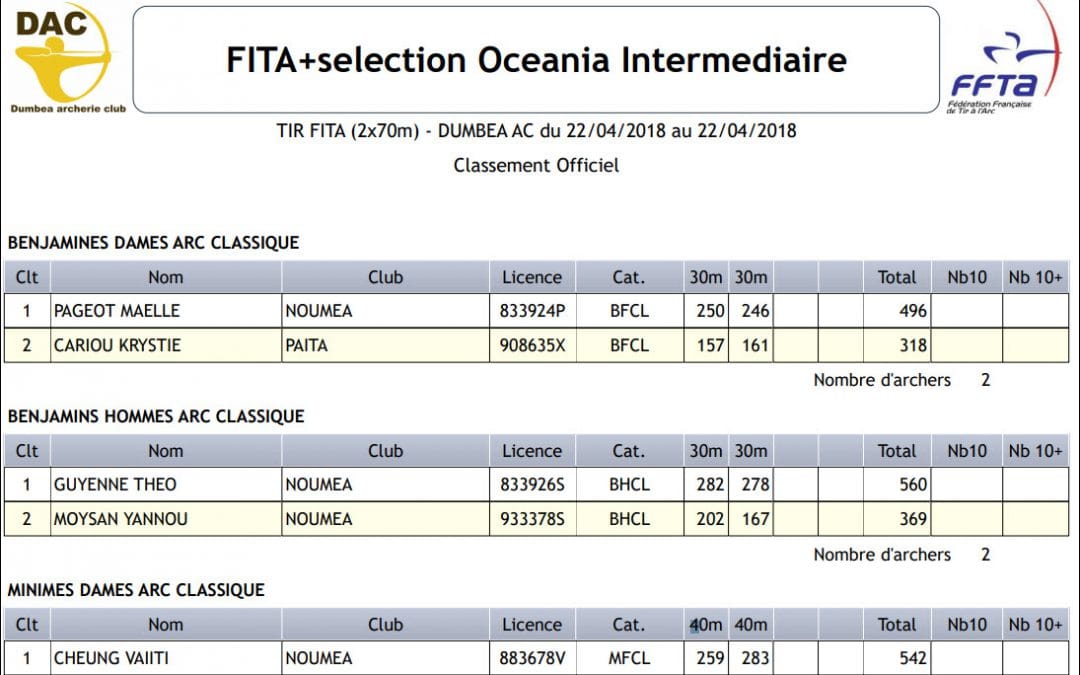 Résultats du FITA du 22 avril 2018