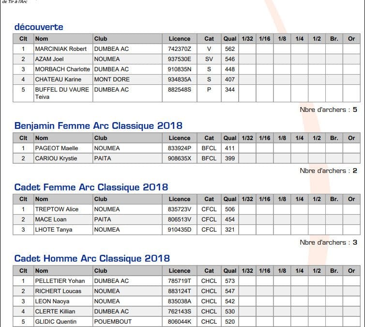 Résultats du FITA du 29 avril 2018