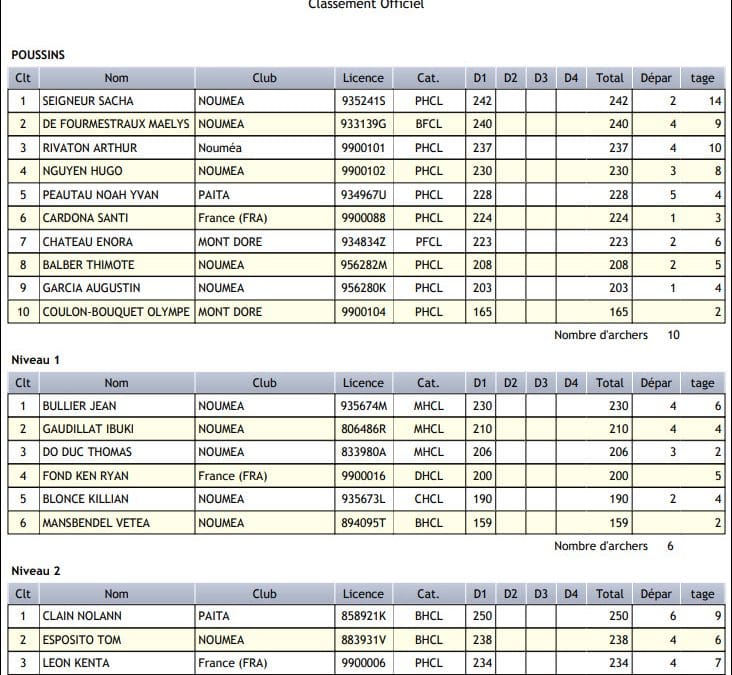 Résultats de la compétition jeunes du 5 mai 2018