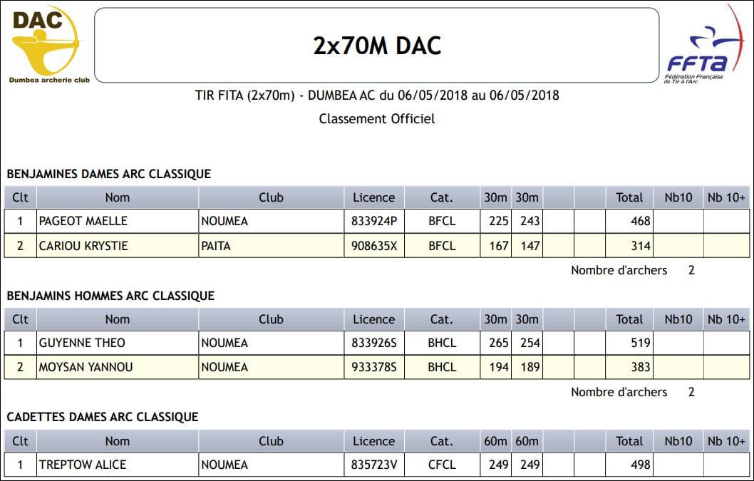 Résultats du FITA du 06 mai 2018