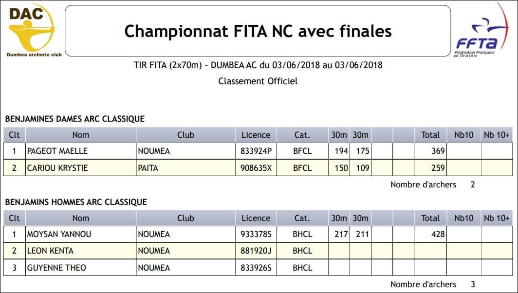 Résultats du FITA du 03 juin 2018
