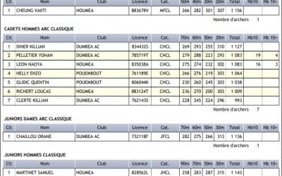 Résultats du FULL FITA du 10 juin 2018