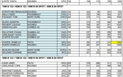 Résultats du FULL FITA du 18 mars 2018