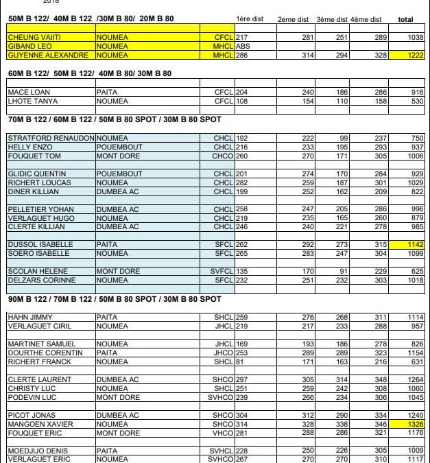 Résultats du FULL FITA du 18 mars 2018