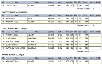 Résultats du FULL FITA du 18 février 2018