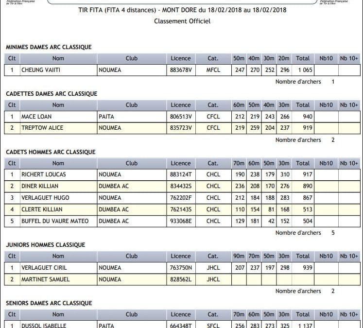 Résultats du FULL FITA du 18 février 2018