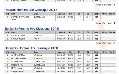 Résultats du FÉDÉRAL du 05 août 2018