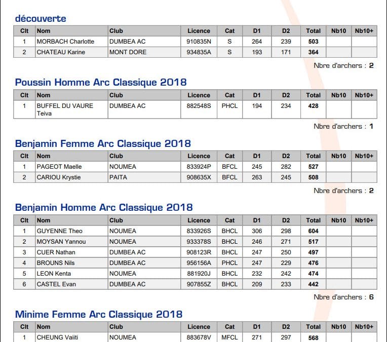Résultats du FÉDÉRAL du 05 août 2018