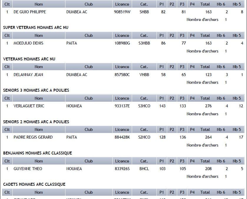 Résultats du Championnat FIELD du 07 Octobre 2018