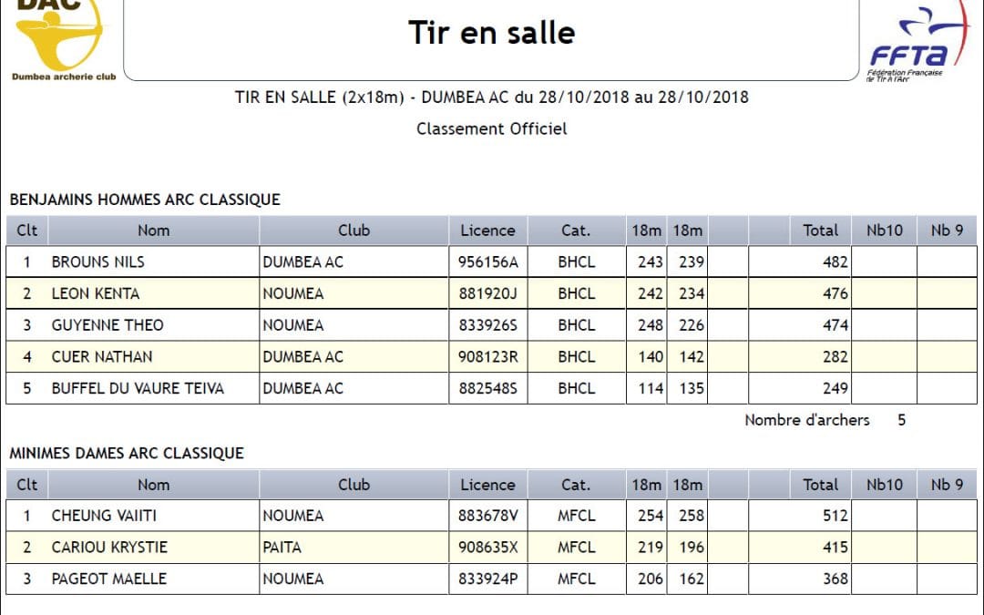 Résultats du TIR EN SALLE du 28/10/2018
