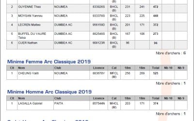 Résultats du TIR EN SALLE du 25/11/2018