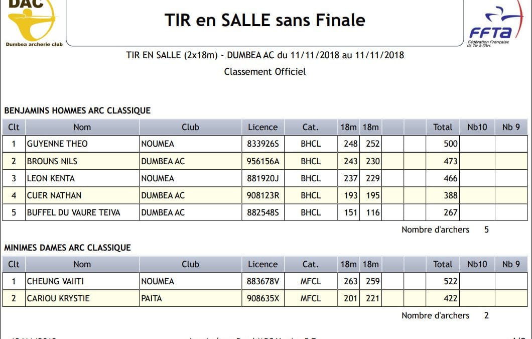 Résultats du TIR EN SALLE du 11/11/2018