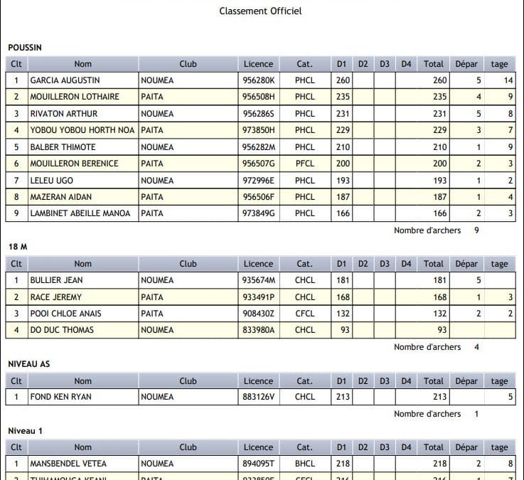 Résultats du Championnat jeunes du 30/11/2019