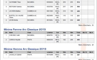 Résultats du Championnat Tir en salle du 08-09/12/2018