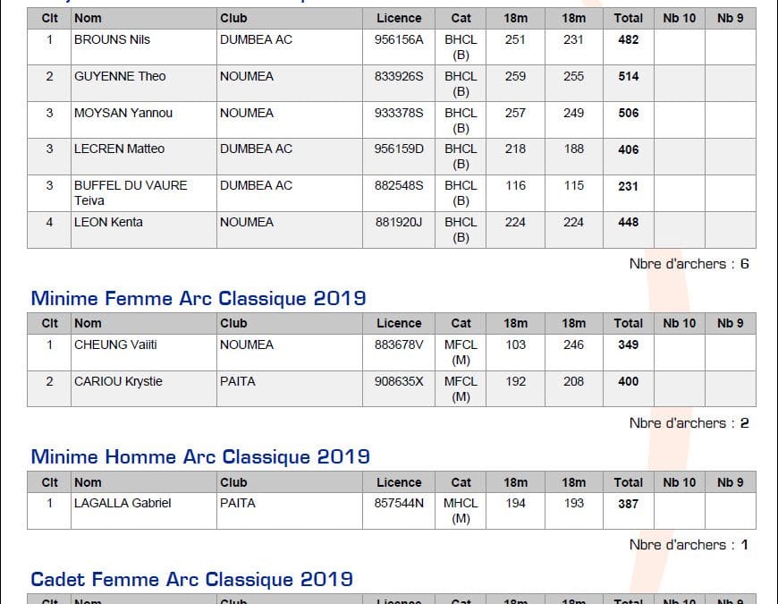 Résultats du Championnat Tir en salle du 08-09/12/2018