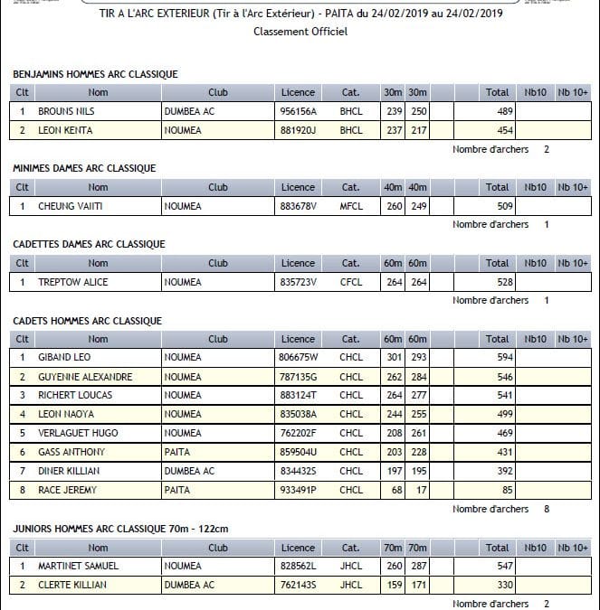 Résultats du FITA du 24 Février 2019