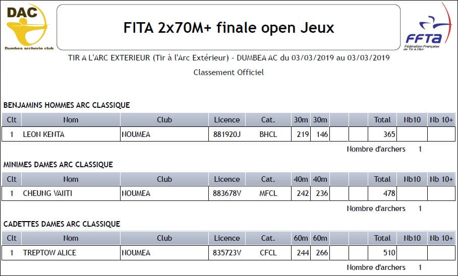 Résultats du FITA du 03 Mars 2019