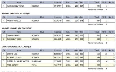 Résultats du FEDERAL du 31 Mars 2019