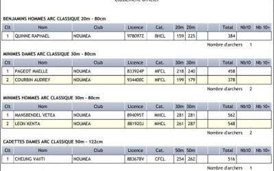 Résultats du FEDERAL du 02 Mai 2021