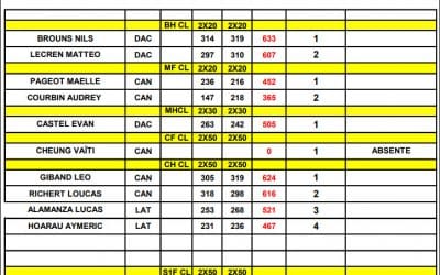 Résultats du CHAMPIONNAT FEDERAL du 2 août 2020 TIPINGA