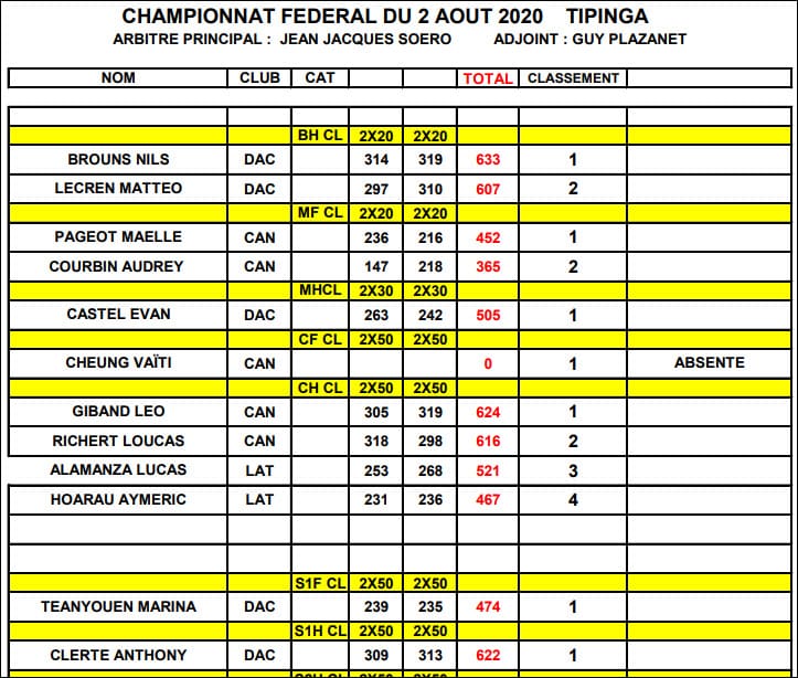 Résultats du CHAMPIONNAT FEDERAL du 2 août 2020 TIPINGA