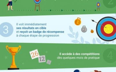 Les 6 avantages à inscrire mon enfant dans un club de tir à l&rsquo;arc