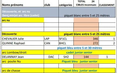 Résultats du Tir 3D du 25/10/2020