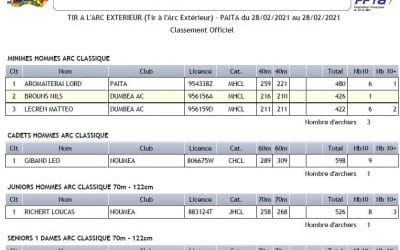 Résultats du FITA du 28 Février 2021