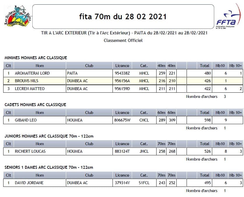 Résultats du FITA du 28 Février 2021