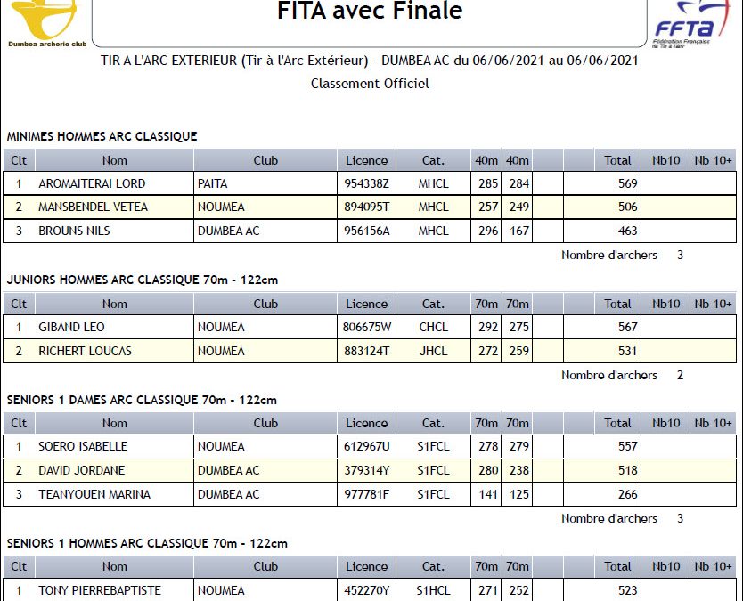 Résultats Compétition jeunes du 05/06/2021