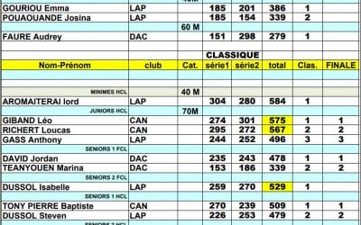 Résultats du FITA du 04 juillet 2021