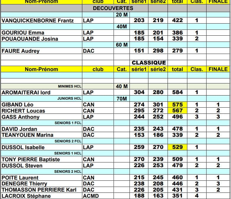 Résultats du FITA du 04 juillet 2021