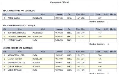 Résultats du FITA du 11 juillet 2021