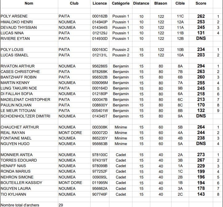Compétition jeunes du 25/03/2023