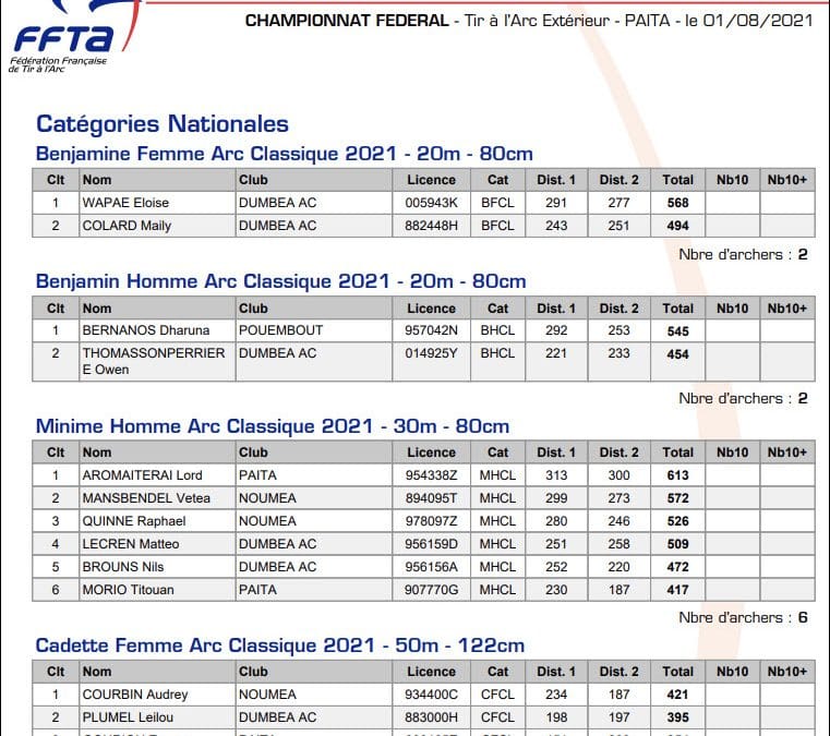 Résultats du Championnat Fédéral du 1 août 2021